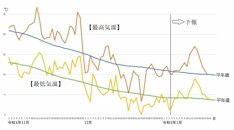 図7　福岡の最高気温と最低気温の推移（1月4日～11日は気象庁、1月12日以降はウェザーマップの予報）