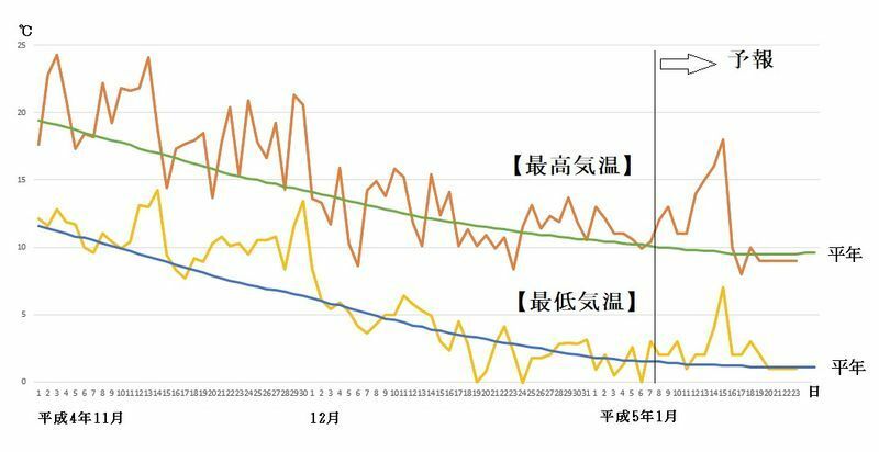図5　東京の最高気温と最低気温の変化（1月8日～14日は気象庁、15日～23日はウェザーマップの予報）