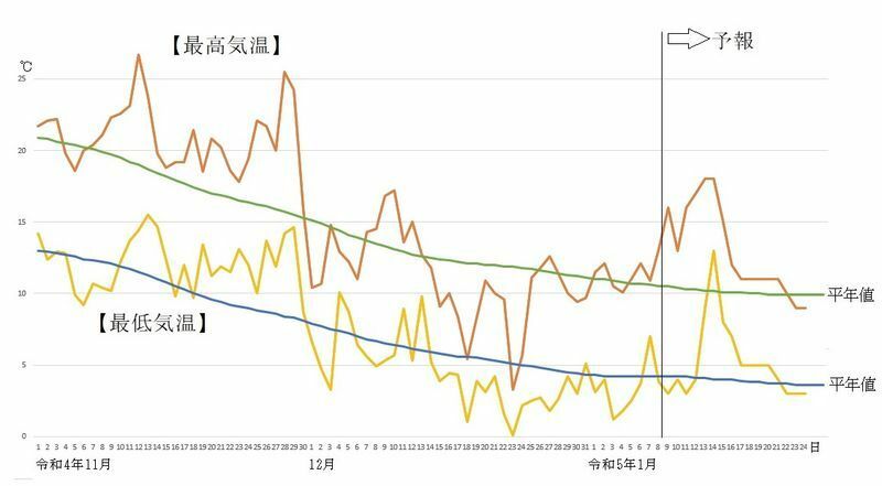 図4　福岡の最高気温と最低気温の推移（1月9日～15日は気象庁、1月16日以降はウェザーマップの予報）