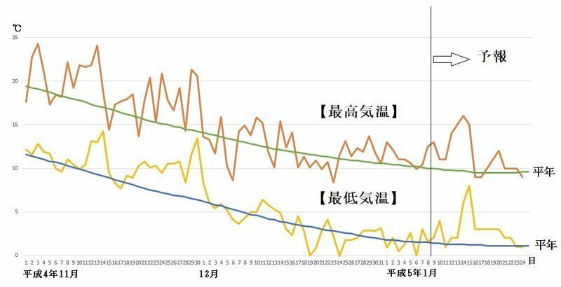 図5　東京の最高気温と最低気温の推移（1月9日～15日は気象庁、1月16日以降はウェザーマップの予報）