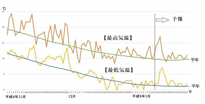 図6　東京の最高気温と最低気温の推移（1月12日～18日は気象庁、1月19日以降はウェザーマップの予報）