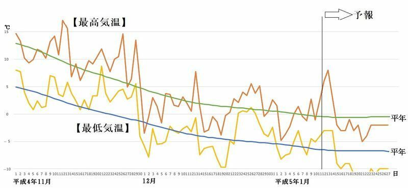 図7　札幌の最高気温と最低気温の推移（1月12日～18日は気象庁、1月19日以降はウェザーマップの予報）