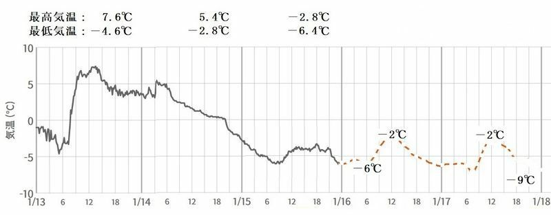図3　札幌の気温変化（1月16日以降は気象庁の予報）