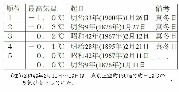 表　東京の日最高気温の低い方からの記録