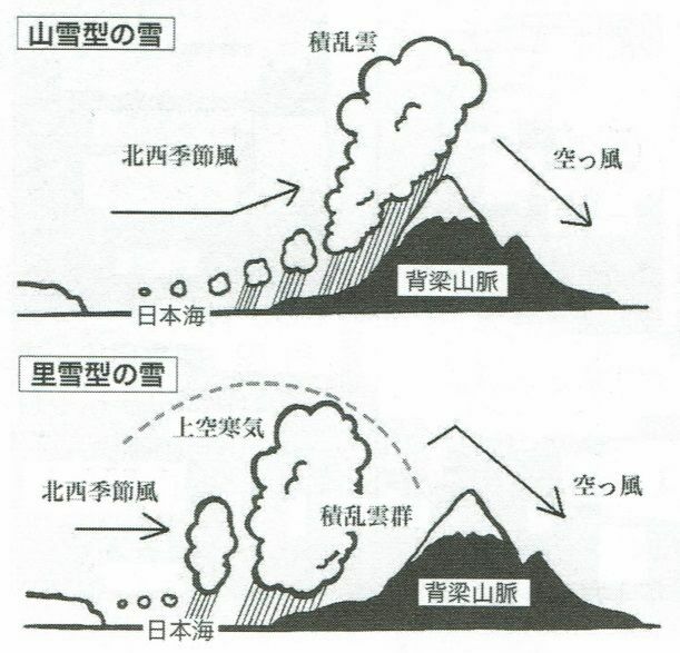 図2　日本海側の大雪（上は山地で雪が多い山雪型、下は平地でも雪が多い里雪型）