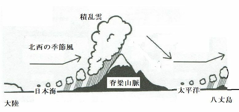 図2　八丈島の雪の説明図