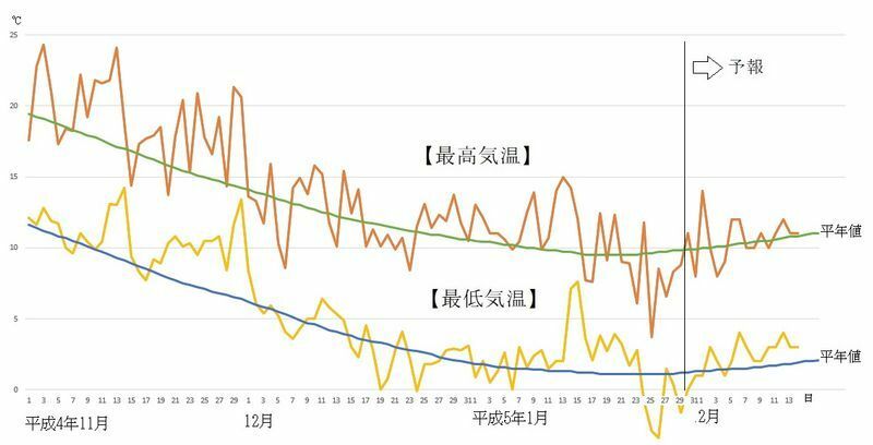 図4　東京の最高気温と最低気温の推移（1月30日～2月5日は気象庁、2月6日以降はウェザーマップの予報）