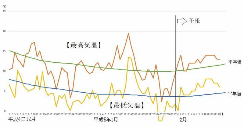 図4　福岡の最高気温と最低気温の推移（1月31日～2月6日は気象庁、2月7日以降はウェザーマップの予報）