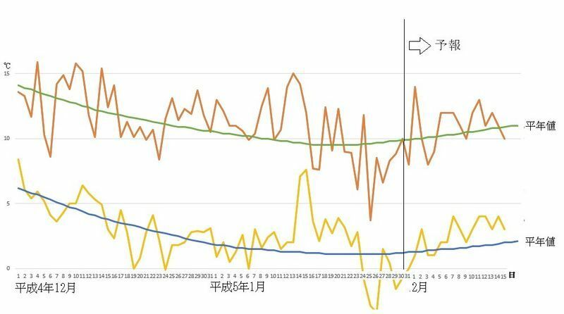 図5　東京の最高気温と最低気温の推移（1月31日～2月6日は気象庁、2月7日以降はウェザーマップの予報）