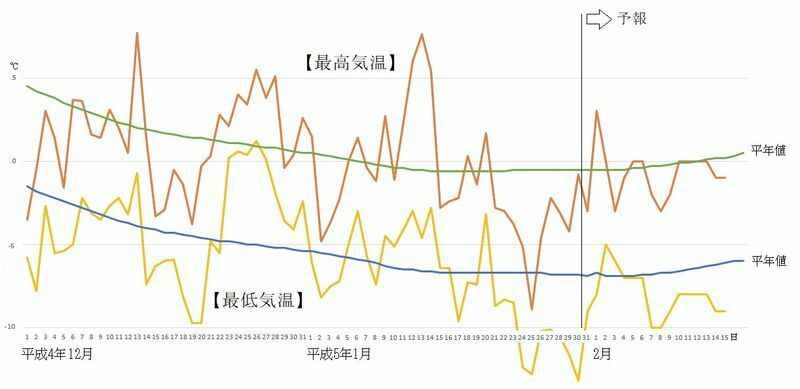 図6　札幌の最高気温と最低気温の推移（1月31日～2月6日は気象庁、2月7日以降はウェザーマップの予報）