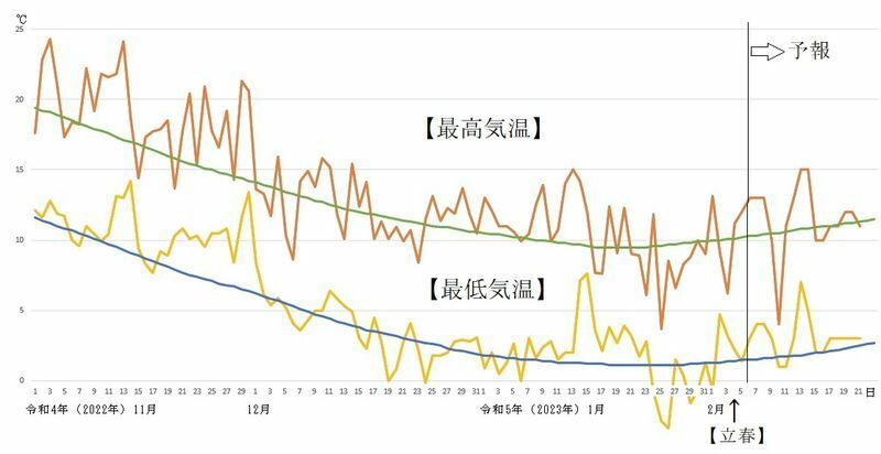 図4　東京の最高気温と最低気温の推移（2月6日～12日は気象庁、2月13日以降はウェザーマップの予報）