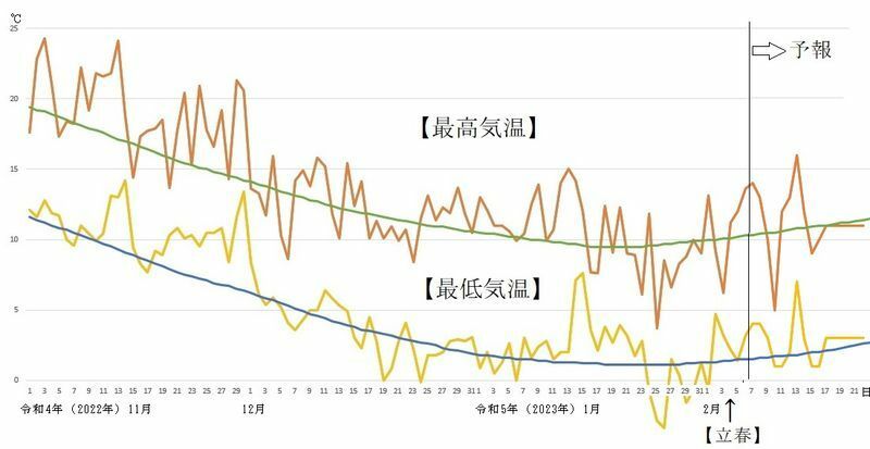 図6　東京都心の最高気温と最低気温の推移（2月7日～13日は気象庁、2月14日以降はウェザーマップの予報）