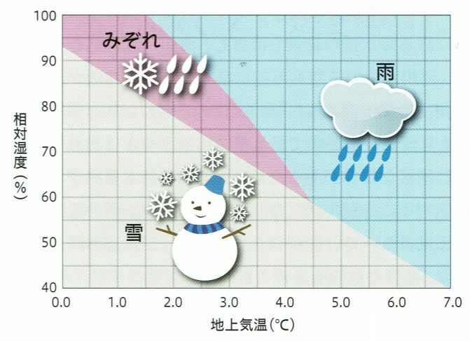 図2　地上気温と相対湿度による降水の判別図