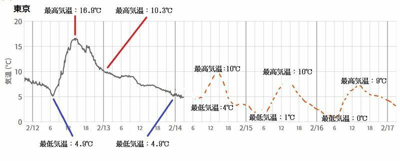 図6　東京の気温変化（2月14日以降は予想）