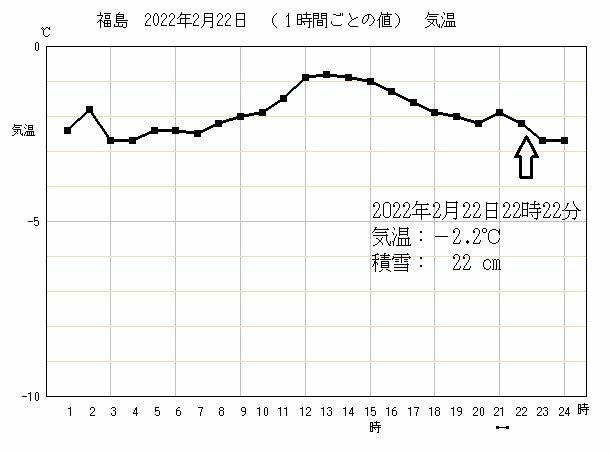 図2　福島の1時間ごとの気温の観測（令和4年（2022年）2月22日