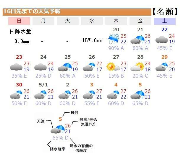 図3　鹿児島県奄美大島・名瀬の16日先までの天気予報