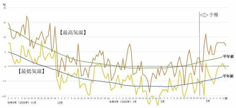 図5　札幌の最高気温と最低気温の推移（2月25日～3月3日は気象庁、3月4日～12日はウェザーマップの予報）