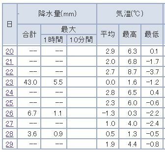 図2　東京の昭和11年（1931年）2月下旬の降水量と気温（気象庁HPより）