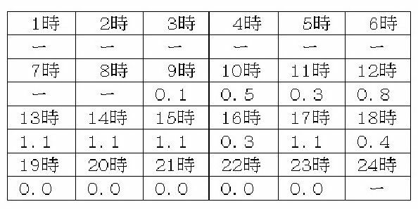 表1　昭和11年（1936年）2月26日の東京の毎時降水量