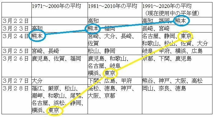 図6　ソメイヨシノの開花日の30年平均の推移