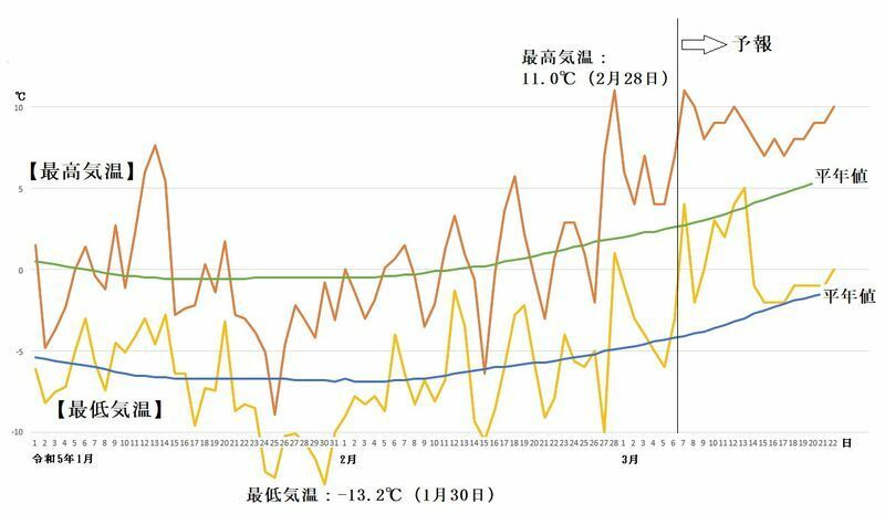図6　札幌の最高気温と最低気温の推移（3月7日～3月13日は気象庁、3月14日～22日はウェザーマップの予報）