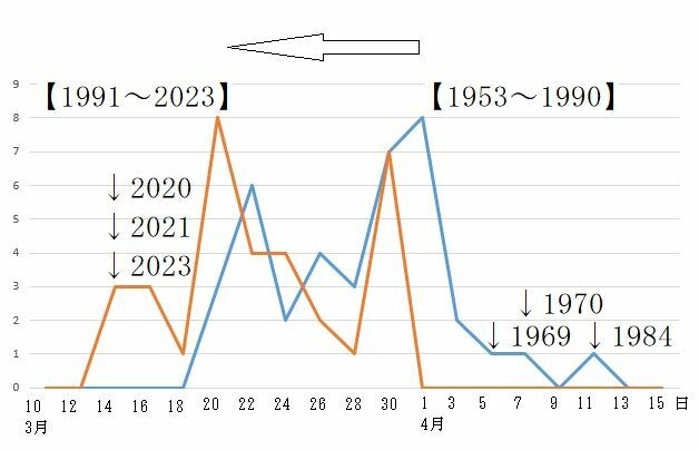 図1　東京のさくらの開花日（昭和28年（1953年）～平成2年（1990年）と、平成3年（1991年）～令和5年（2023年））