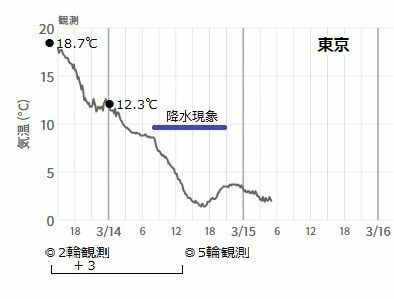 図2　東京の気温変化（令和2年（2020年）3月13~15日）