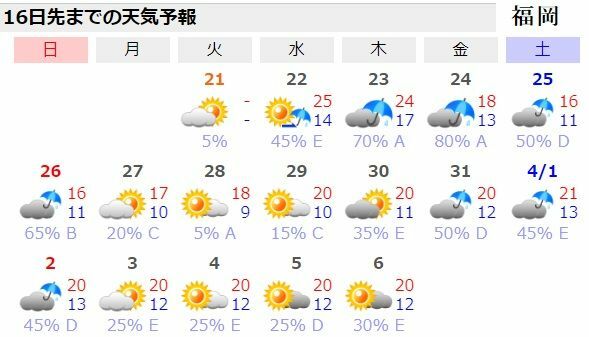 図7　福岡の16日先までの天気予報