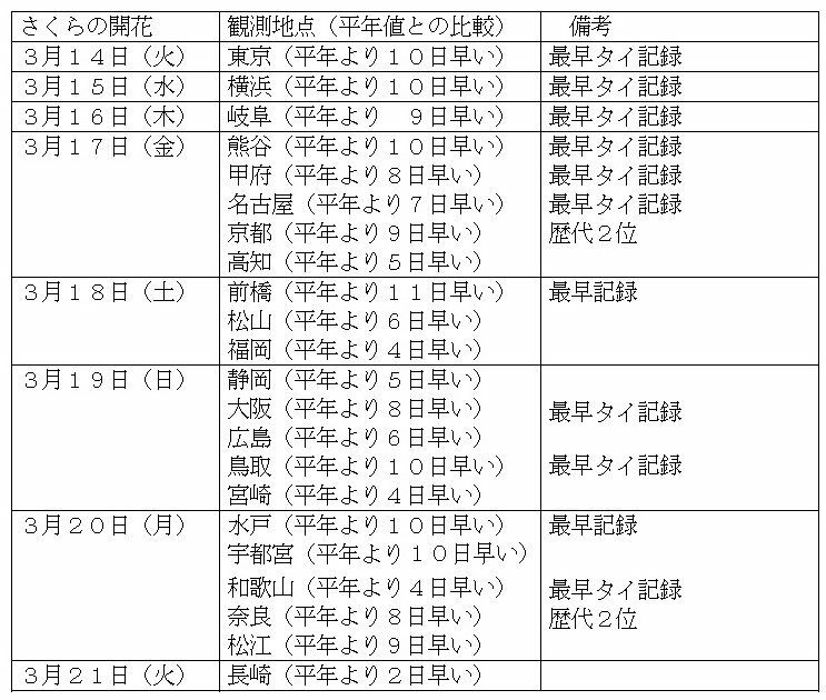 表　令和5年（2023年）の全国のさくら（ソメイヨシノ）の開花