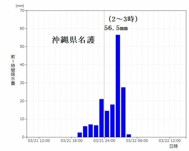 図4　沖縄県名護の1時間降水量（3月21日～22日）