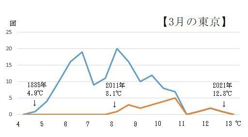 図2　3月の東京の平均気温（青ラインは明治9年（1876年）～令和4年（2022年）、オレンジラインは平成13年（2001年）～令和4年（2022年））