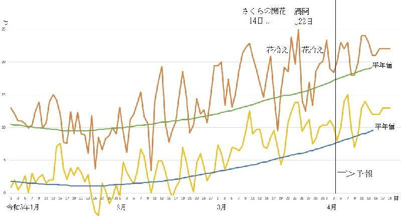 図5　東京の最高気温と最低気温の推移（4月4日～4月10日は気象庁、4月11日～19日はウェザーマップの予報）