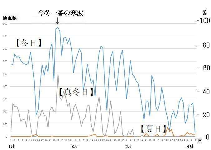 図1　夏日と冬日、真冬日の観測地点数の推移（令和5年1月1日～4月5日）