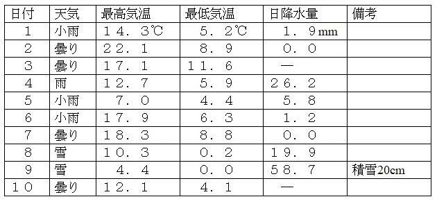 表　明治41年（1908年）4月上旬の東京の気象