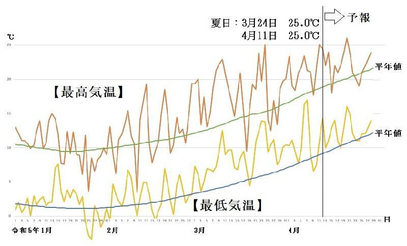 図6　東京の最高気温と最低気温の推移（4月13日～19日は気象庁、4月20日～28日はウェザーマップの予報）