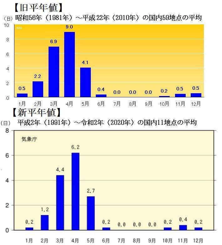 図1　月別黄砂観測日数の平年値（上は旧平年値、下は新平年値）