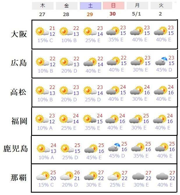 図4　西日本から南西諸島のゴールデンウィーク前半の天気予報