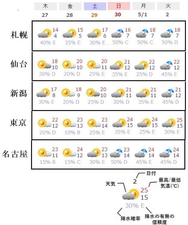 図3　北日本から東日本のゴールデンウィーク前半の天気予報