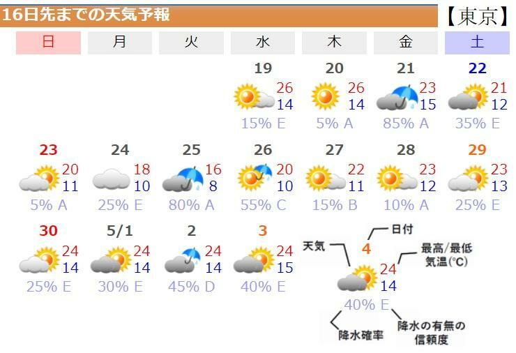 図4　東京の16日先までの天気予報（ウェザーマップによる）