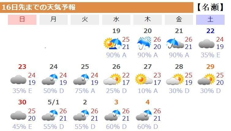 図7　鹿児島県・名瀬の16日先までの天気予報（ウェザーマップによる）
