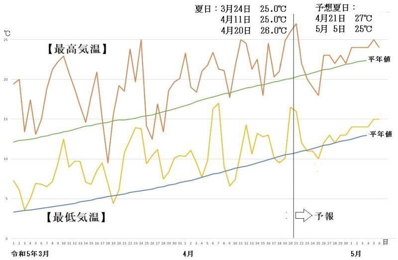図4　東京の最高気温と最低気温の推移（4月21日～5月6日はウェザーマップの予報）