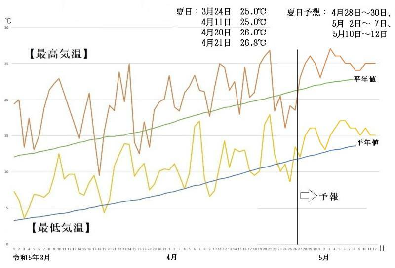 図4　東京の最高気温と最低気温の推移（4月27日～5月12日はウェザーマップの予報）