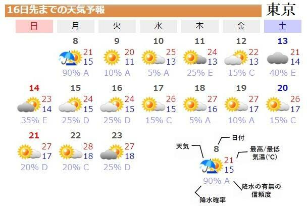 図6　東京の16日先までの天気予報（ウェザーマップによる）
