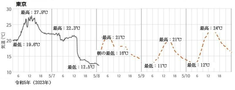 図5　東京の気温変化（5月6日～7日は実況、8日～10日は予報）