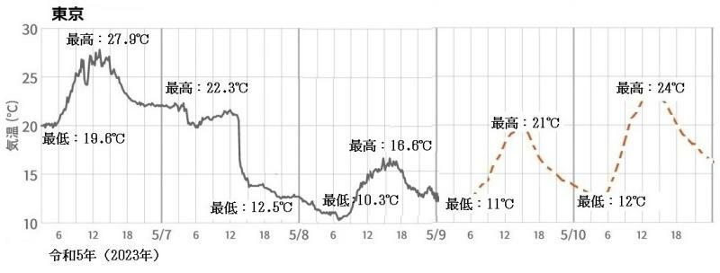 図3　東京の気温変化（5月6日～8日は実況、9日以降は予報）