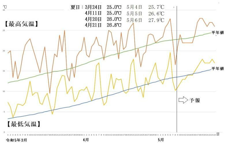 図5　東京の最高気温と最低気温の推移（令和5年（2023年）3月1日～5月24日）