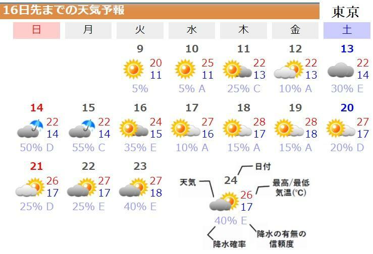 図6　東京の16日先までの天気予報（ウェザーマップによる）