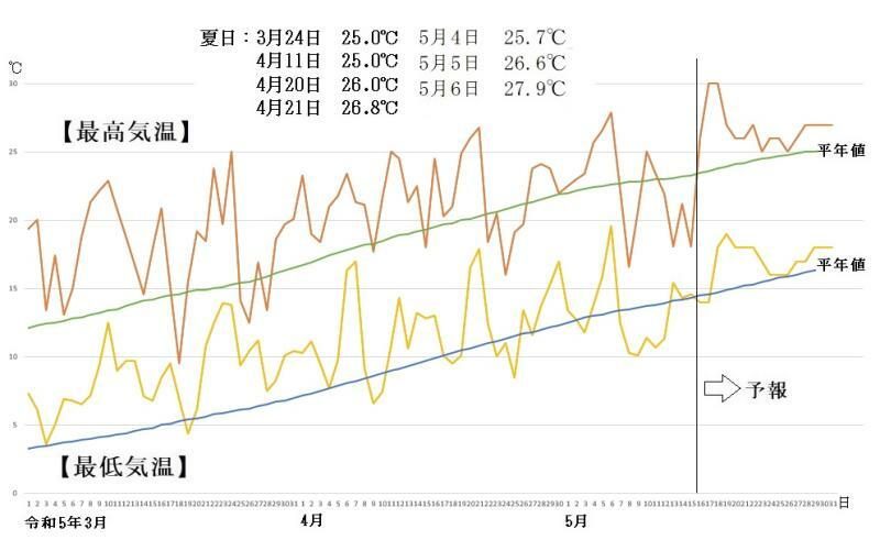 図7　令和5年（2023年）春の東京の最高気温と最低気温の推移（5月16～22日は気象庁、5月23日以降はウェザーマップの予報）