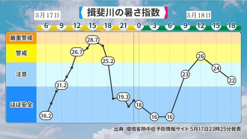 図4　岐阜県・揖斐川の暑さ指数（5月17日～18日）