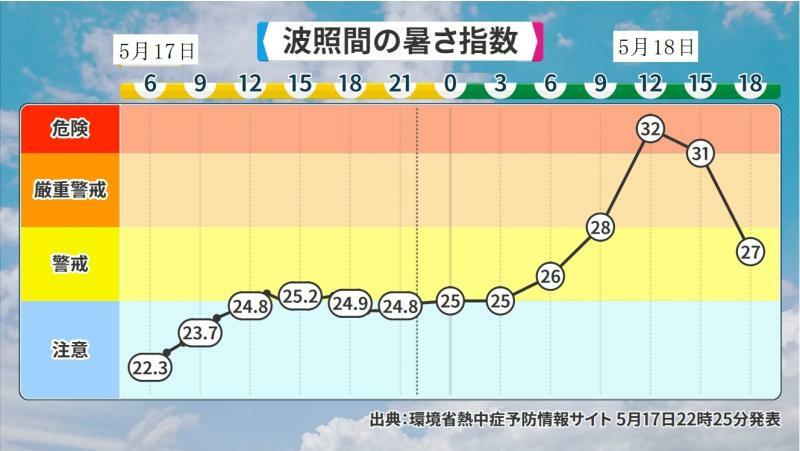図5　沖縄県先島諸島の波照間の暑さ指数（5月17日～18日）